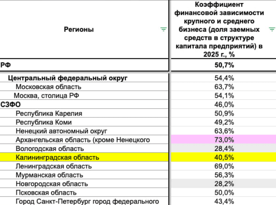Калининградские предприятия всё сильнее зависят от банковских кредитов