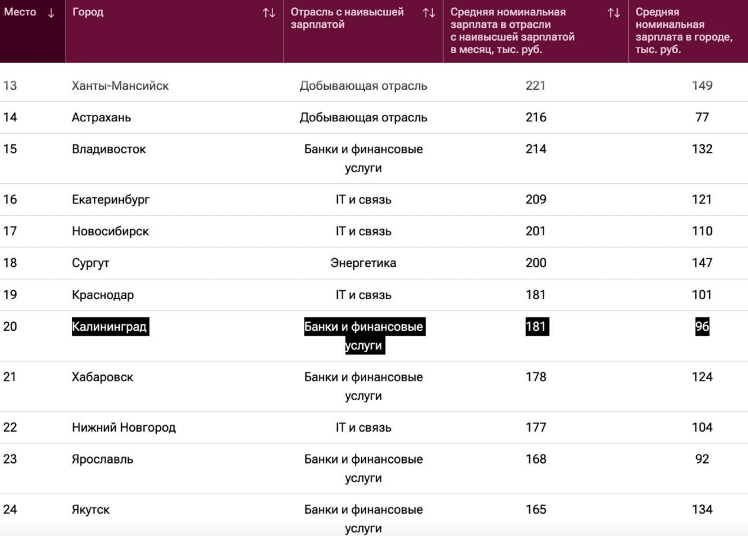 В Калининграде резко выросли зарплаты банковских работников