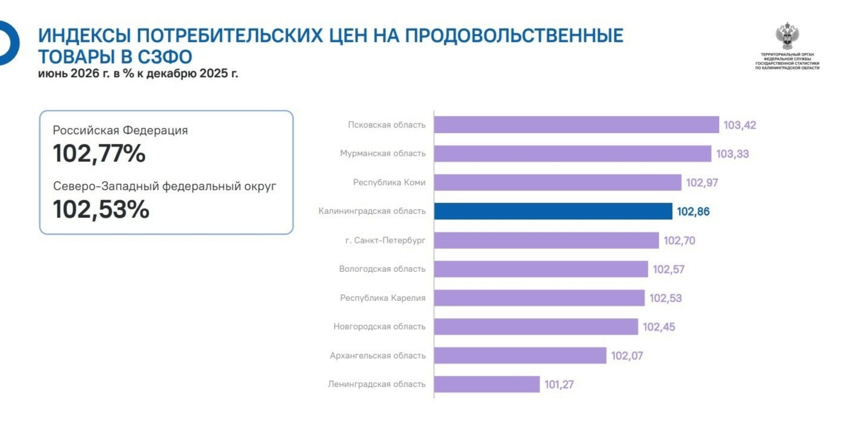 Продукты в Калининградской области дорожают быстрее, чем в большинстве регионов России